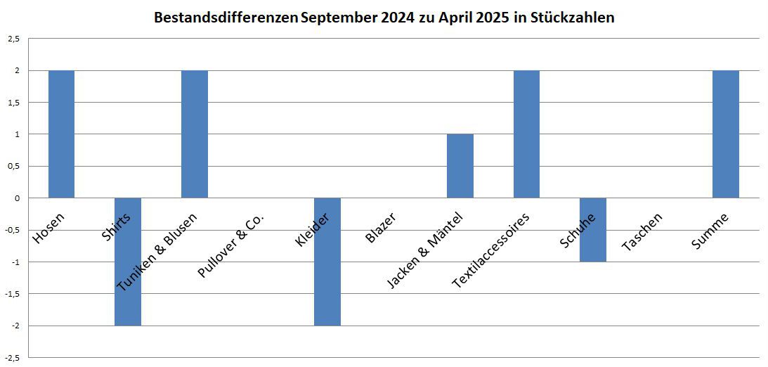 Kleiderschrankinventur Frühjahr 2025 - Veränderungen in Stückzahlungen im Vergleich zum Herbst 2024 - Minimalismus in der Praxis